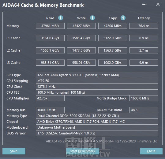 而在AIDA64 Cache & Memory Benchmark中，記憶體頻寬為45427 ~ 47961 MB/s之間，存取延遲為76.4 ns。