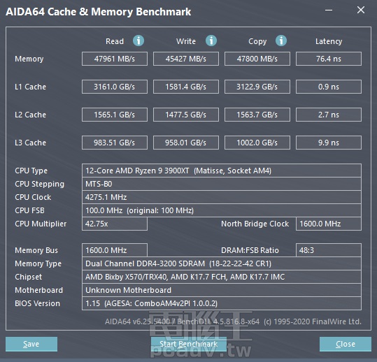 而在AIDA64 Cache & Memory Benchmark中，記憶體頻寬為45427 ~ 47961 MB/s之間，存取延遲為76.4 ns。