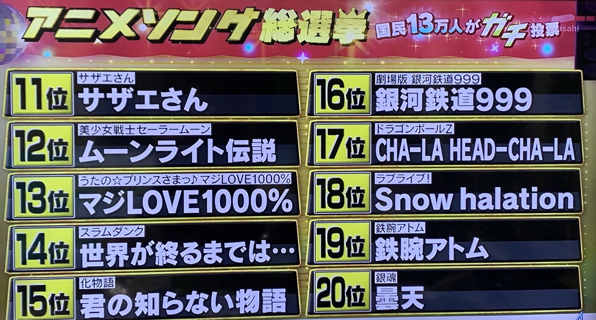 日本13 萬人票選 動畫歌曲總選舉 鬼滅之刃 紅蓮華 再火爆還是輸給它 Line購物