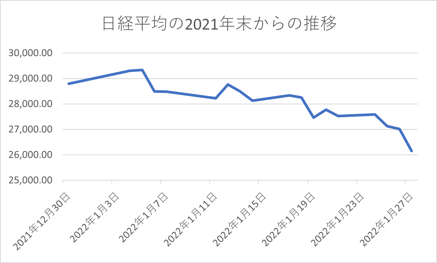 日経平均株価「2万6000円割れ目前の大暴落」３つの背景とは（LIMO [リーモ]）