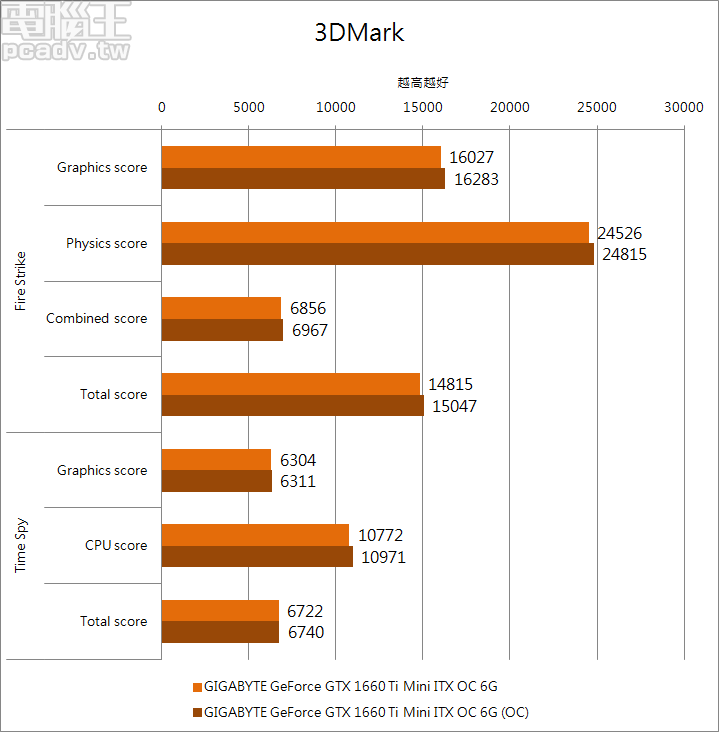 省電、低溫、迷你的高效能顯示卡，GIGABYTE GeForce GTX 1660 Ti Mini ITX OC 6G 測試