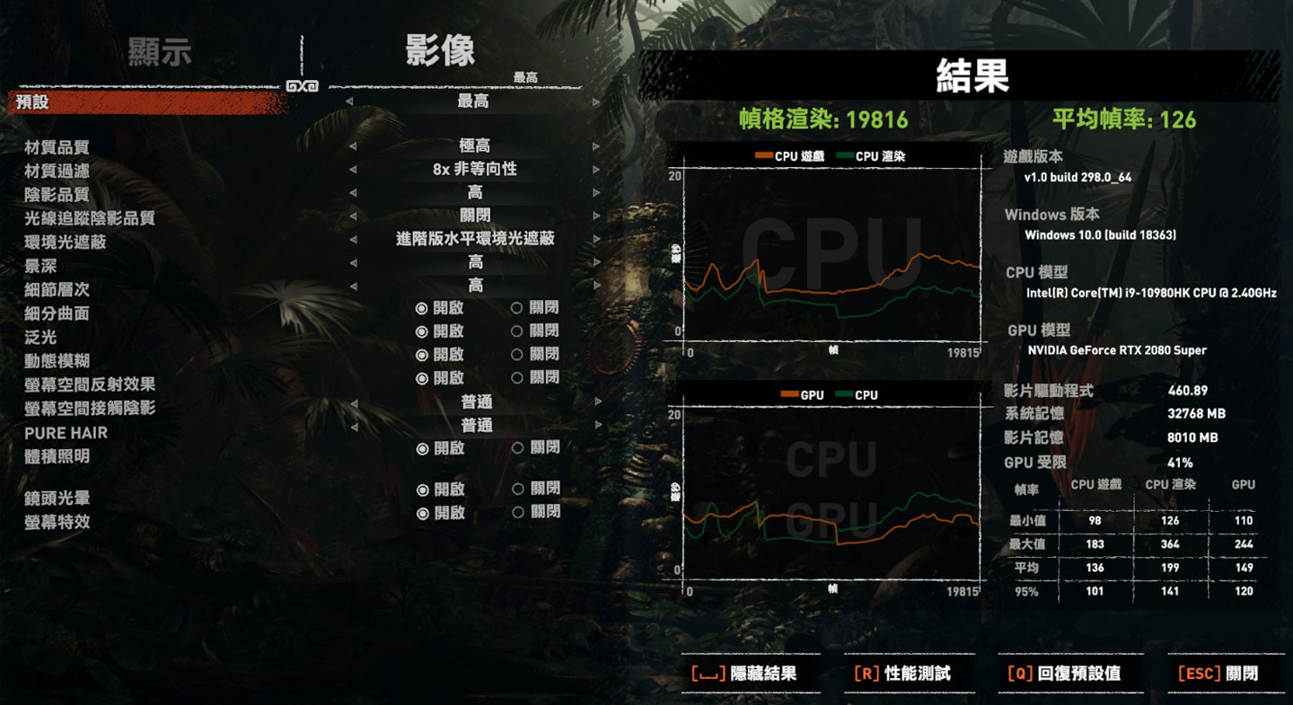 《古墓奇兵：暗影》畫質設至極高但關閉光線追蹤時，平均幀率為 126。