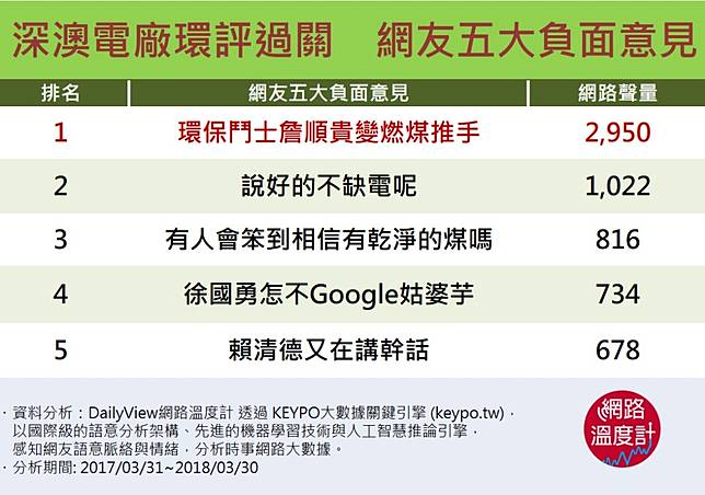 為深澳電廠講幹話 蔡政府 乾淨煤 為啥讓網友超不爽 Dailyview 網路溫度計 Line Today