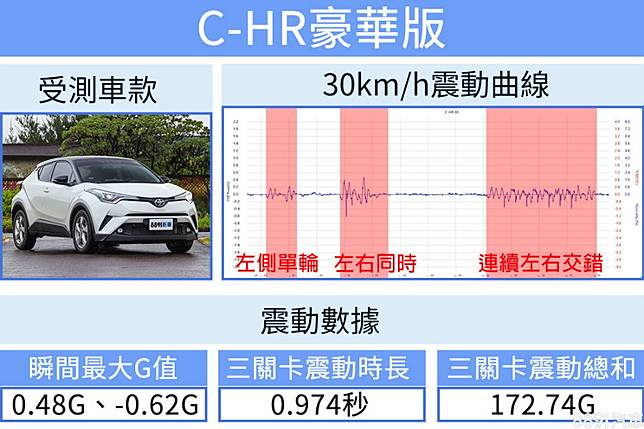 超級測試 有型 但夠行嗎 Toyota C Hr豪華型 81汽車交易網 Line Today