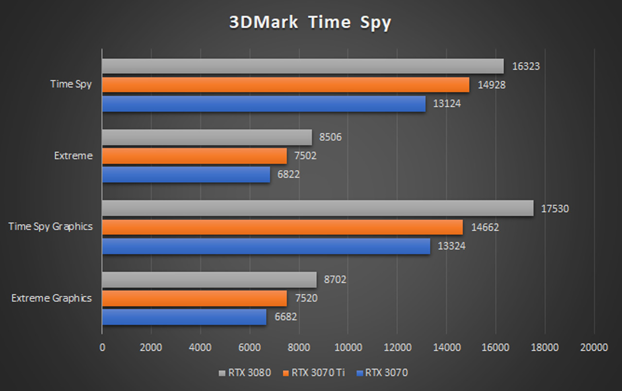 3DMark Time Spy 所做的 DirectX 12 測試，成績比 GeForce RTX 3070 高了約 8~12%。