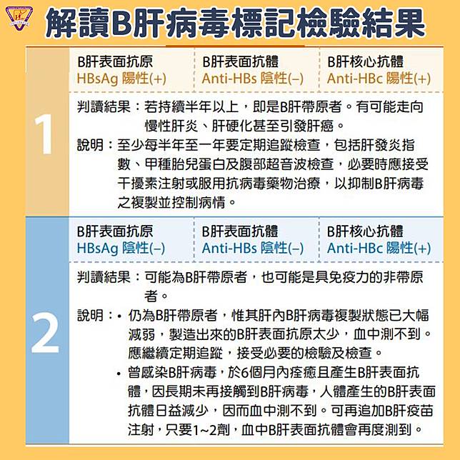 B肝面面觀3 解讀b肝病毒標記檢驗結果 好心肝 好健康 財團法人肝病防治學術基金會 Line Today