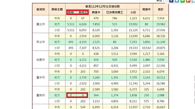 據內政部資料，台南市社宅在既有及新完工部分，皆為零。翻攝內政部官網