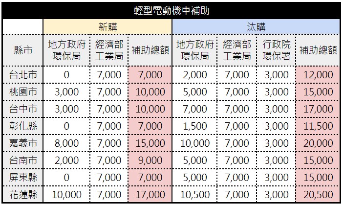 以上補助資料為輕型電動機車補助，例如 Gogoro VIVA、Gogoro VIVA Lite 等車款（上述金額未含煞車補助。