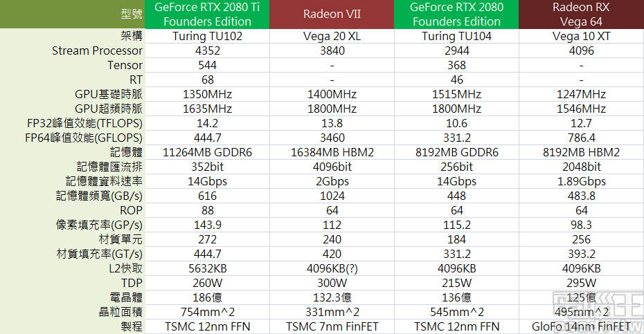 AMD Radeon VII 與其它顯示卡的規格比較圖