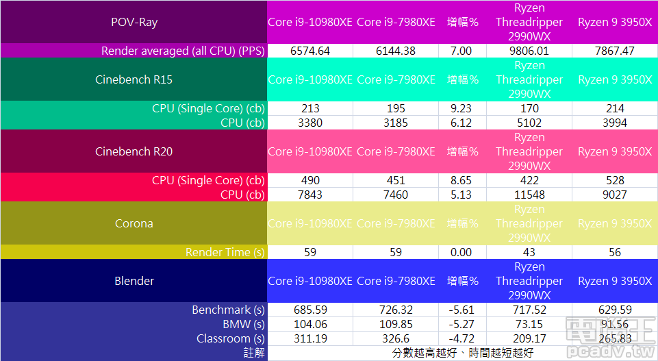 ▲ 多款 3D 渲染測試軟體均偏向多執行緒，整體而言以 Ryzen Threadripper 2990WX 最佳，Ryzen 9 3950X 接著同樣以略高的時脈勝過 Core i9-10980XE。