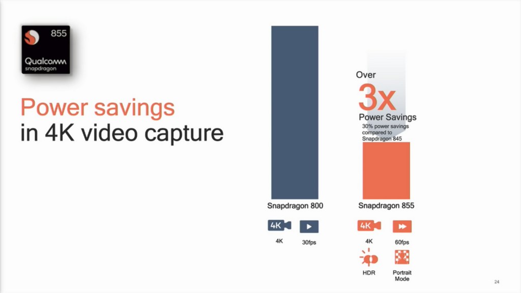 使用 Sanpdragon 855 錄製 4K 影像，不僅效能更高以及支援 HDR，相對 Snapdragon 800 更省電 3 倍以上，對比前一代 Snapdragon 845 也省電 30％