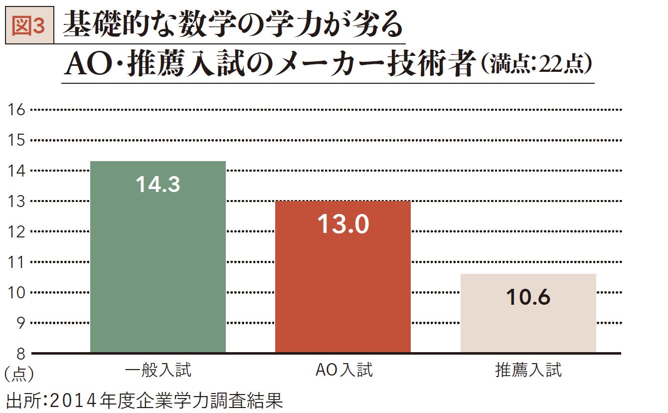 データで見る教育格差 Ao入試組と一般入試組の年収格差66万円 President