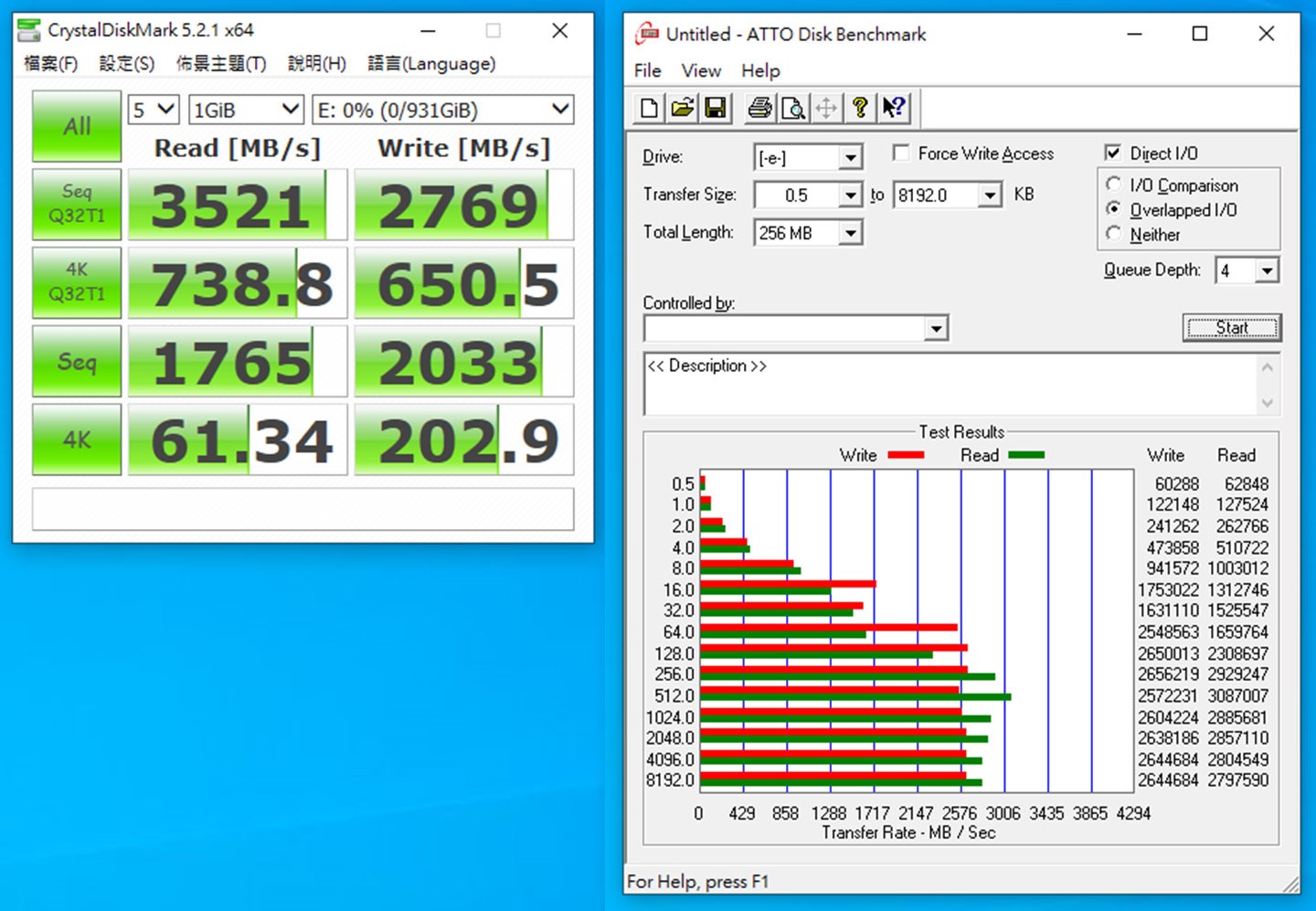 透過 CrystalDiskMark 進行效能跑分（圖左），循序讀取達 3521 MB/s，循序寫入達 2786 MB/s，與官方標示的速度相距不遠，效能表現在水準之上。透過 ATTO Disk Benchmark 跑分（圖右）的成績為，讀取最高約在 3006 MB/s，寫入約在 2576 MB/s，成績同樣不俗。