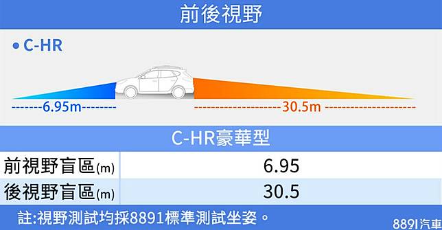 超級測試 有型 但夠行嗎 Toyota C Hr豪華型 81汽車交易網 Line Today