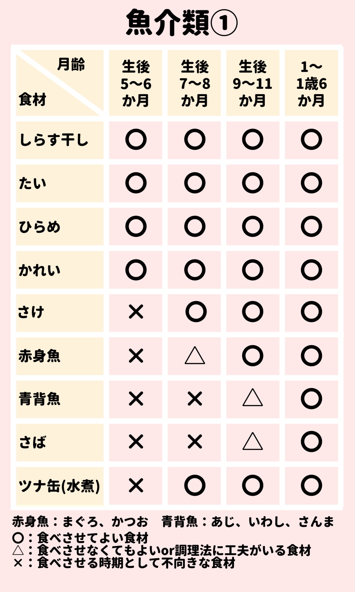 離乳食のok食材チェック表 生後5か月 1歳6か月