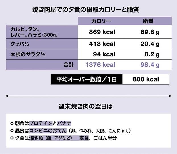 ハイカロリーな 焼き肉 を我慢せずに腹を割る リセット食事術