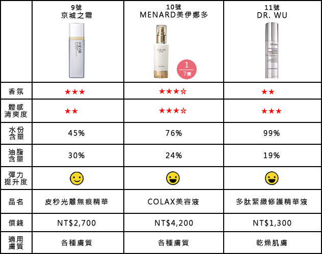 開架抗老精華液，總評表大公開