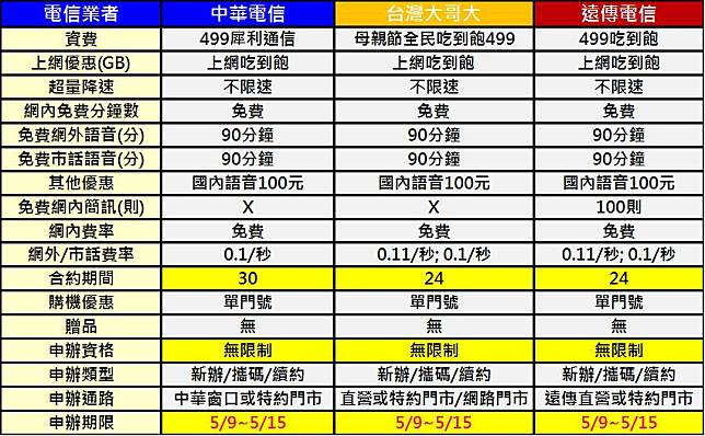 門號該不該提前解約 搶辦電信三雄母親節299 499單門號專案呢 電腦王阿達 Line Today