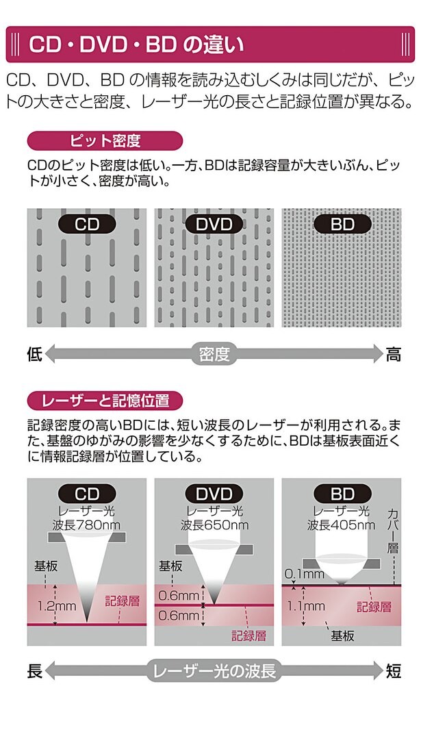 cd dvd bd コレクション 比較