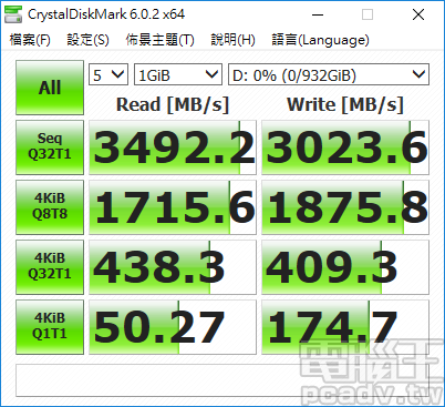 WD Black SN750 NVMe SSD 1TB 開啟遊戲模式之後，CrystalDiskMark 測試結果的改善主要集中於寫入部分，特別是單執行緒佇列深度 32 表現提升 21％
