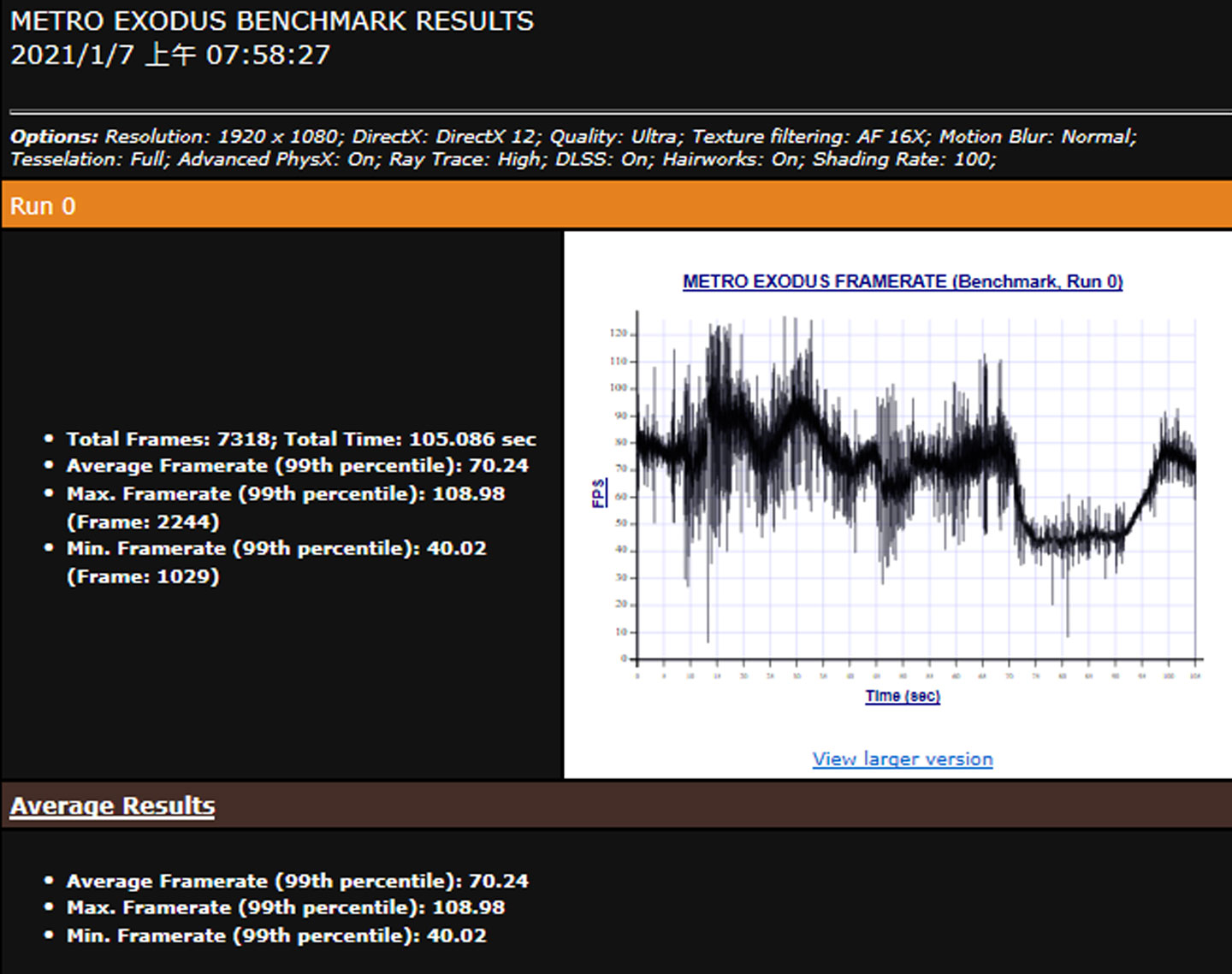 《戰慄深隧：流亡》開啟即時光線追蹤的 RTX 模式，平均偵數為 70.24。