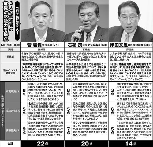 ポスト安倍3人 政治評論家の 危機対応能力 評価1位は