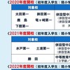 茨城県の中学高校受験と子供の習い事