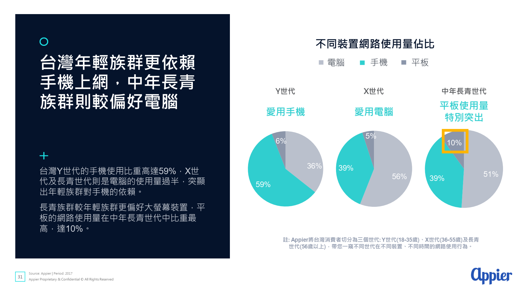 消費者跨螢行為報告出爐！原來超過半數台灣人擁有四個上網裝置