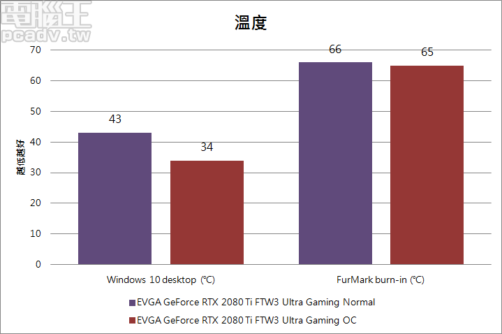 GeForce RTX 2080 Ti FTW3 Ultra Gaming Normal 與 OC 模式主要影響溫度表現。（室溫 25℃）