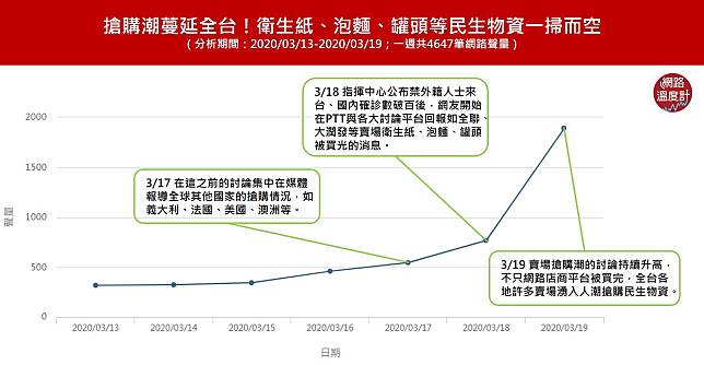 沒腦喪屍掃光「衛生紙泡麵罐頭」？4張圖揭密台灣人變態恐慌