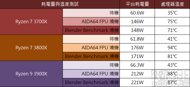 ▲ Ryzen 7 3700X、Ryzen 7 3800X、Ryzen 9 3900X 燒機溫度與平台耗電量比較。（室溫：25℃）