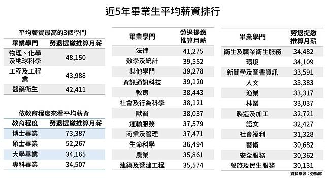 近5 年新鮮人平均薪資出爐 哪個科系畢業最吃香 哪個產業最高薪 經理人月刊 Line Today