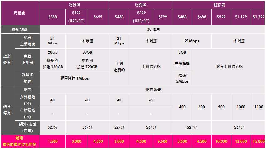 台灣之星推出加值隨你選方案，月租 388 起再送最高 15,000 抵用金
