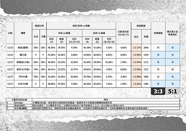 藍白合民調。（圖／民眾黨提供）