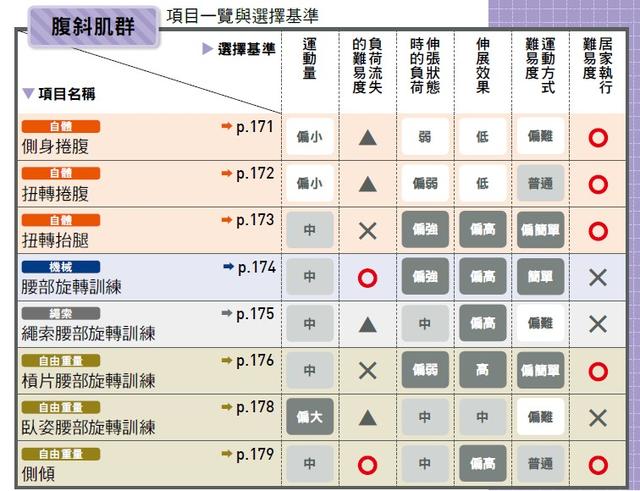 性感人魚線不是夢 側腹 鍛鍊的3個黃金健身動作教學 Line購物