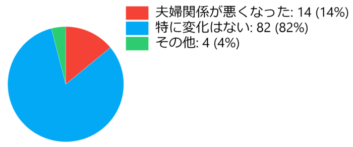 コロナ禍で夫婦にヒビ みんなのリアル