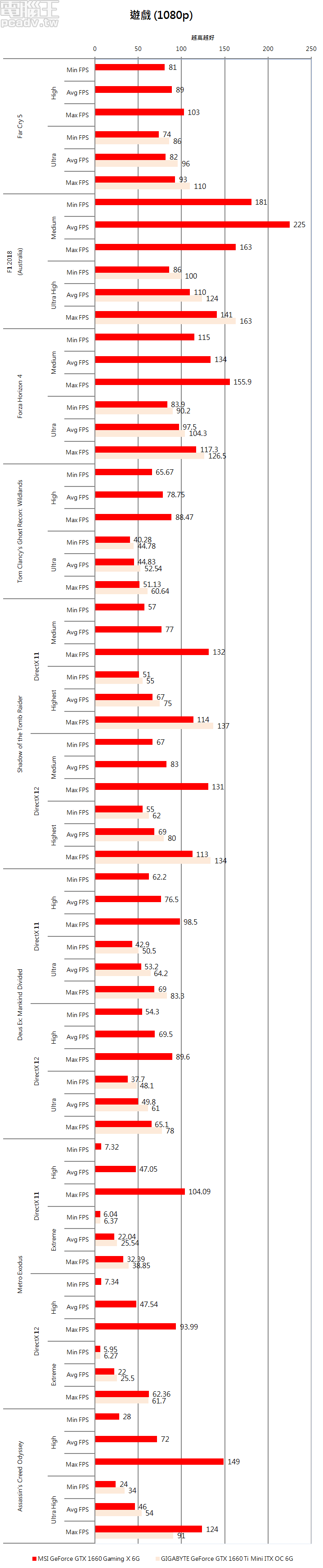 遊戲方面，GeForce GTX 1660 Gaming X 6G 可於 1080p 解析度選擇中階至最高畫質