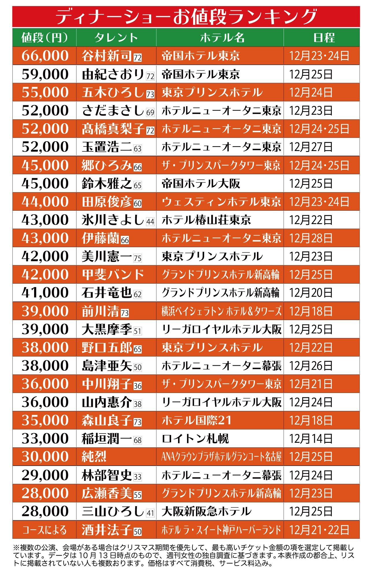 クリスマスディナーショー 総選挙21 第1位は6万円超え 週刊女性prime