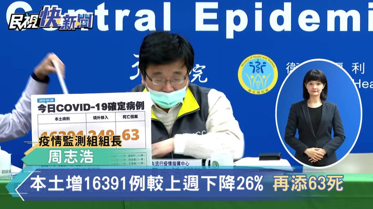 快新聞／本土增16391例較上週下降26 再添63死 民視新聞影音 Line Today