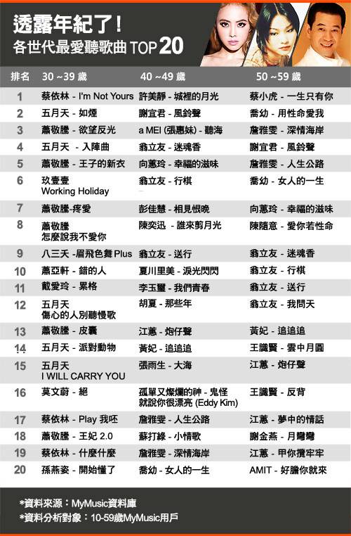 透露年紀了 各世代最愛聽歌手 歌曲top 20大揭曉 Mymusic Line Today