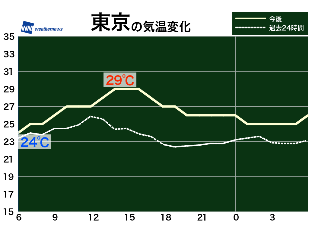 7月10日 金 各地の気温変化
