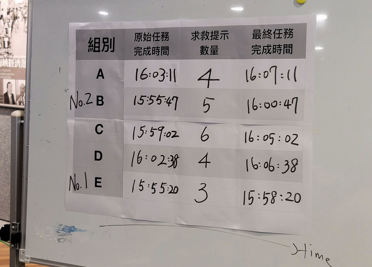 最終成績揭曉！由 E 組獲得第一名，除了原始任務時間最短，他們使用的求救提示數量也是最少的呢！至於第二名是 B 組，其實成績只相差一分多鐘，非常接近呢！