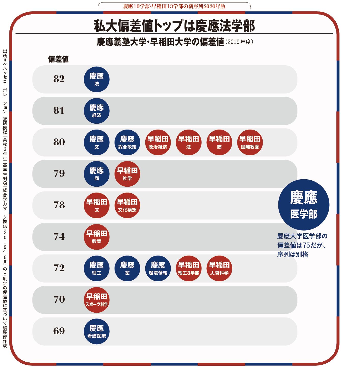 慶應法学部が私大偏差値ランキング首位に躍進した理由