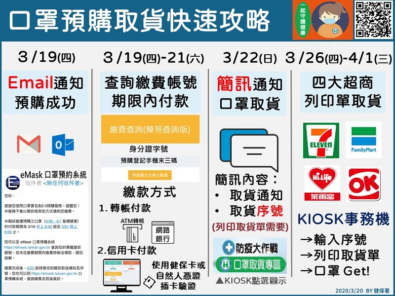 「口罩實名制2.0」首波預購陸續寄發取貨序號 26日起可於指定超商取貨