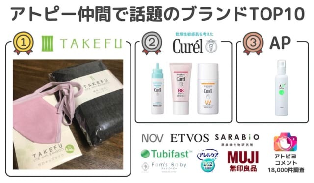 アトピー性皮膚炎の方に話題のブランドtop10 3位ap 2位curel 1位は