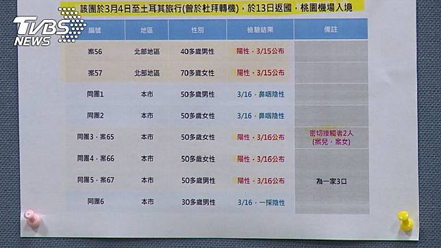 染疫土耳其團高雄3人確診　衛生局曝足跡