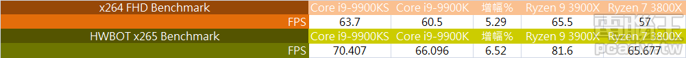 ▲ 影片轉碼測試，Core i9-9900KS 於 x264 FHD Benchmark、HWBOT x265 Benchmark 繼續超越 Core i9-9900K，此外 Ryzen 3900X 於此開始展現執行緒數量優勢。（點圖放大）