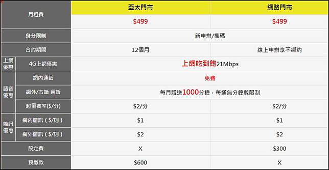 千元以下4g上網吃到飽資費懶人包 2018年四月 電腦王阿達 Line Today