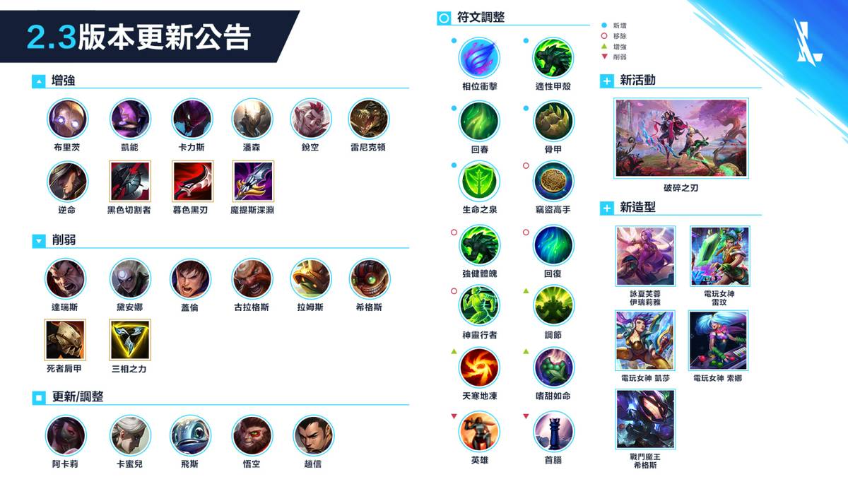 英雄聯盟 激鬥峽谷 2 3版本蓄勢待發4位全新英雄登場 遊戲基地 Line Today