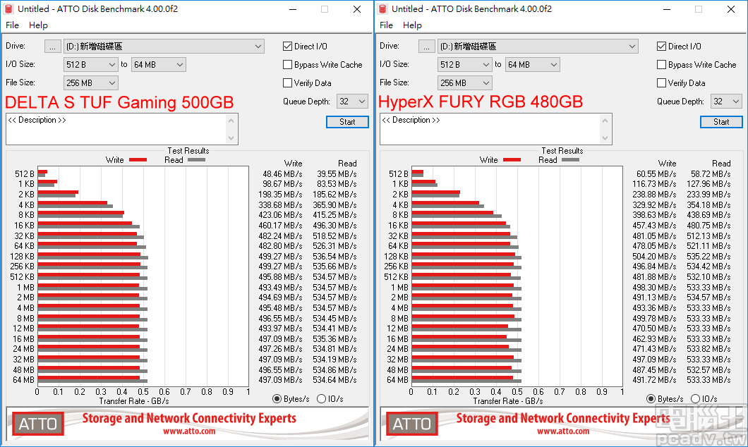 ATTO Disk Benchmark 循序讀寫速度，雙方均位於同一效能區間